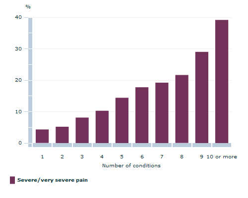 Graph Image for Prevalence of severe or very severe pain by number of health conditions, persons aged 15 years and over, 2007-08